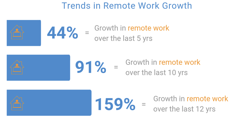 FlexJobs: Trends in Remote Work Growth