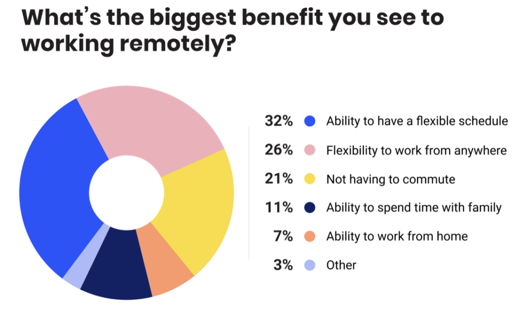 Buffer: Remote Work Benefits
